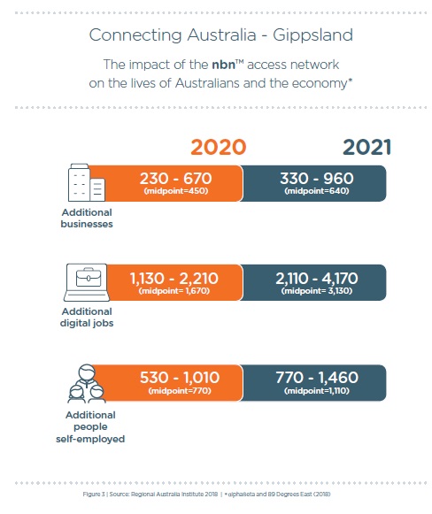 The impact that nbn has on Australians and the economy.