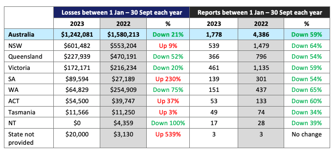 Financial losses and reports of nbn impersonation scams per state / territory, 1 January – 30 September 2023