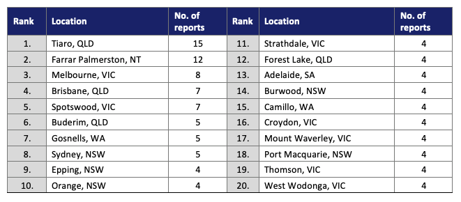 Suburbs with the highest number of reported nbn impersonation scam attempts