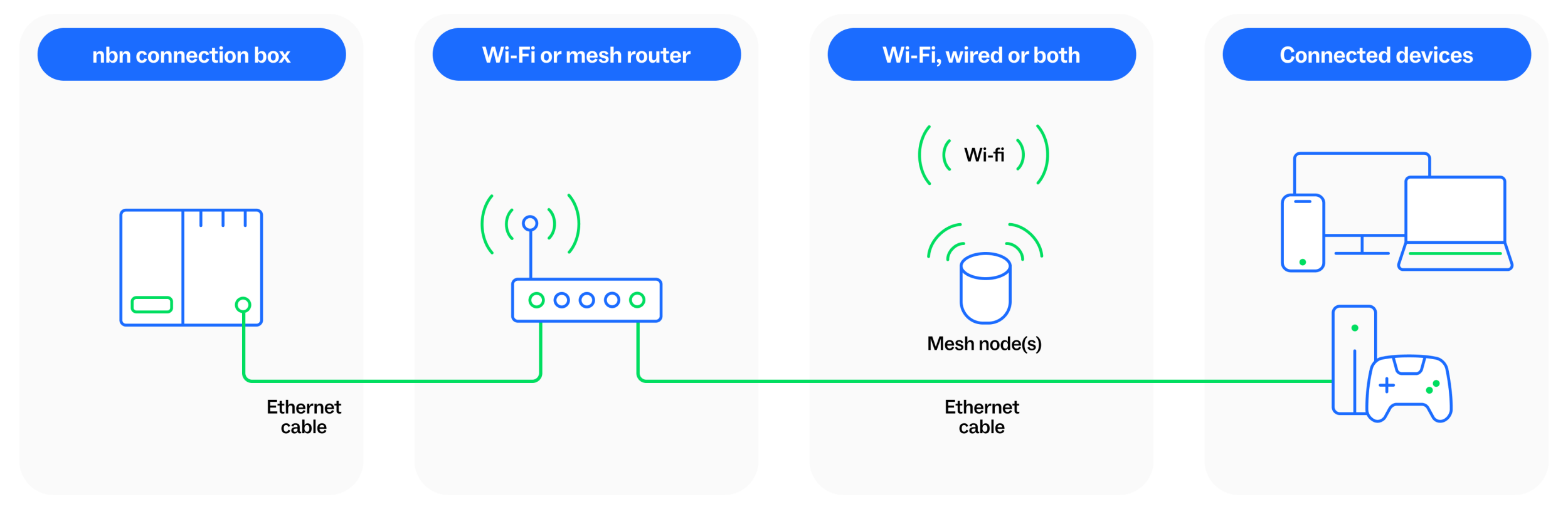 Diagram of an nbn connection box connected to a Wi‑Fi or mesh router, distributing internet to multiple devices through mesh nodes.