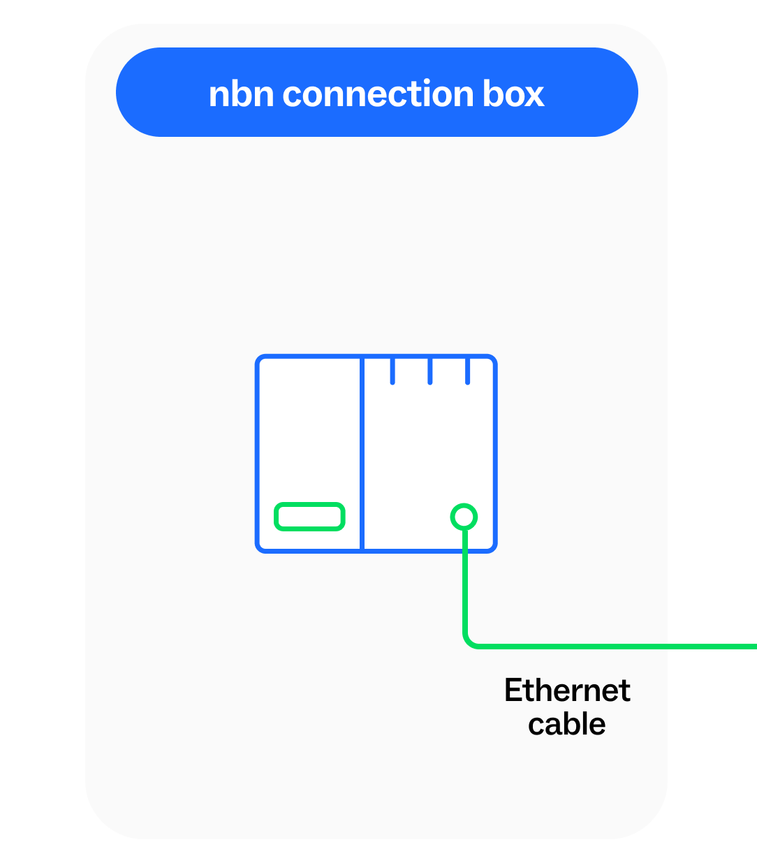 Illustration of an nbn connection box connected by an Ethernet cable.